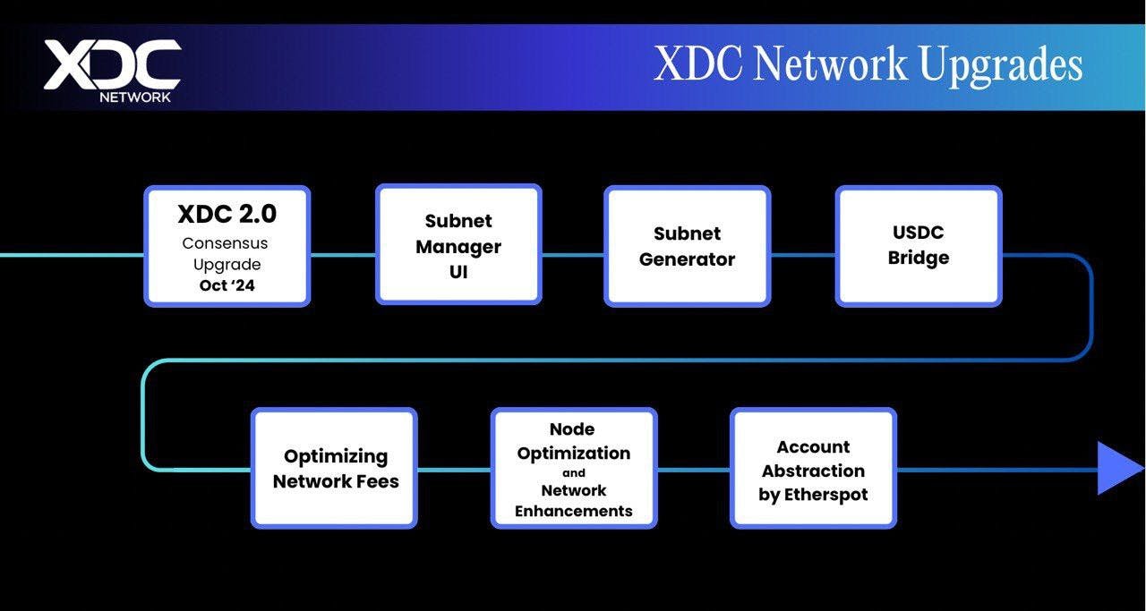 XDC Network Upgrade