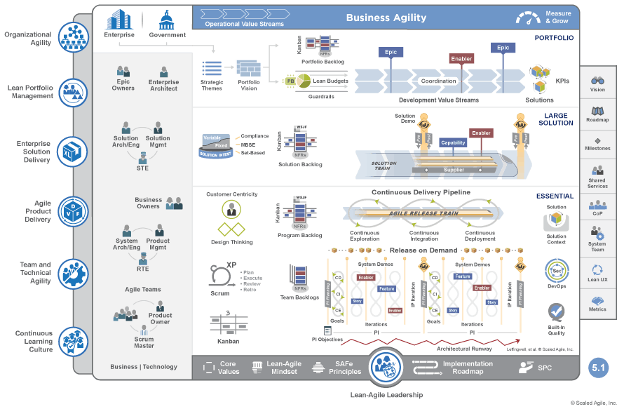 Full SAFe overview. Source: Scaling Agile Framework