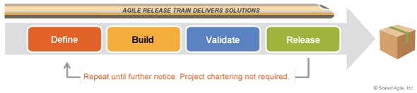 Agile Release Train as part of SAFe (Scaled Agile Framework)