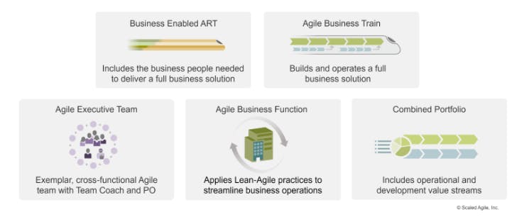 Five patterns to enhance business agility with SAFe 6.0 (Source: Scaled Agile)