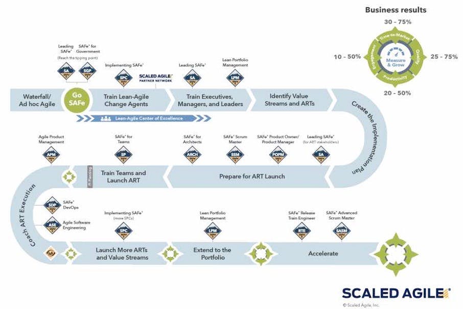 Scaled Agile Framework (SAFe) roadmap for implementation.