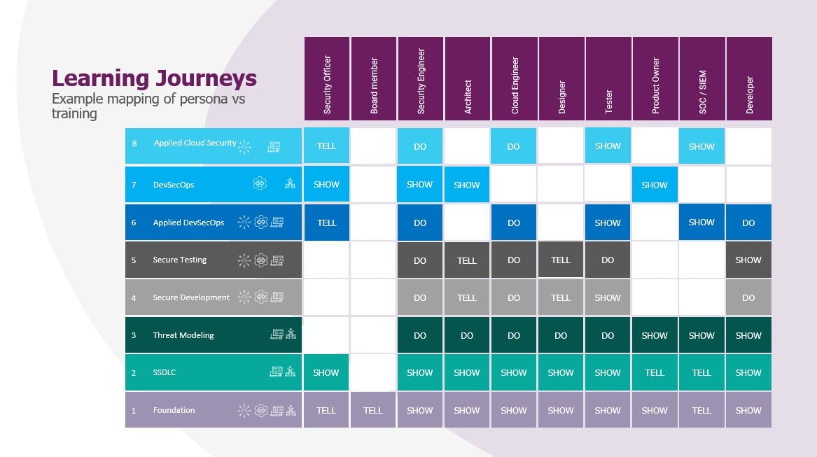 Security Learning Journey Example | Xebia Academy
