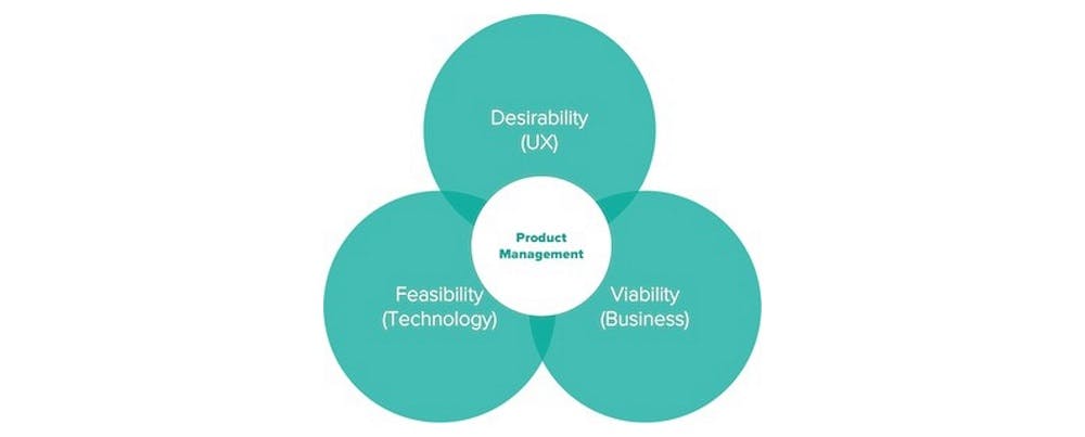Product management intersection: Desirability, Feasibility, Viability