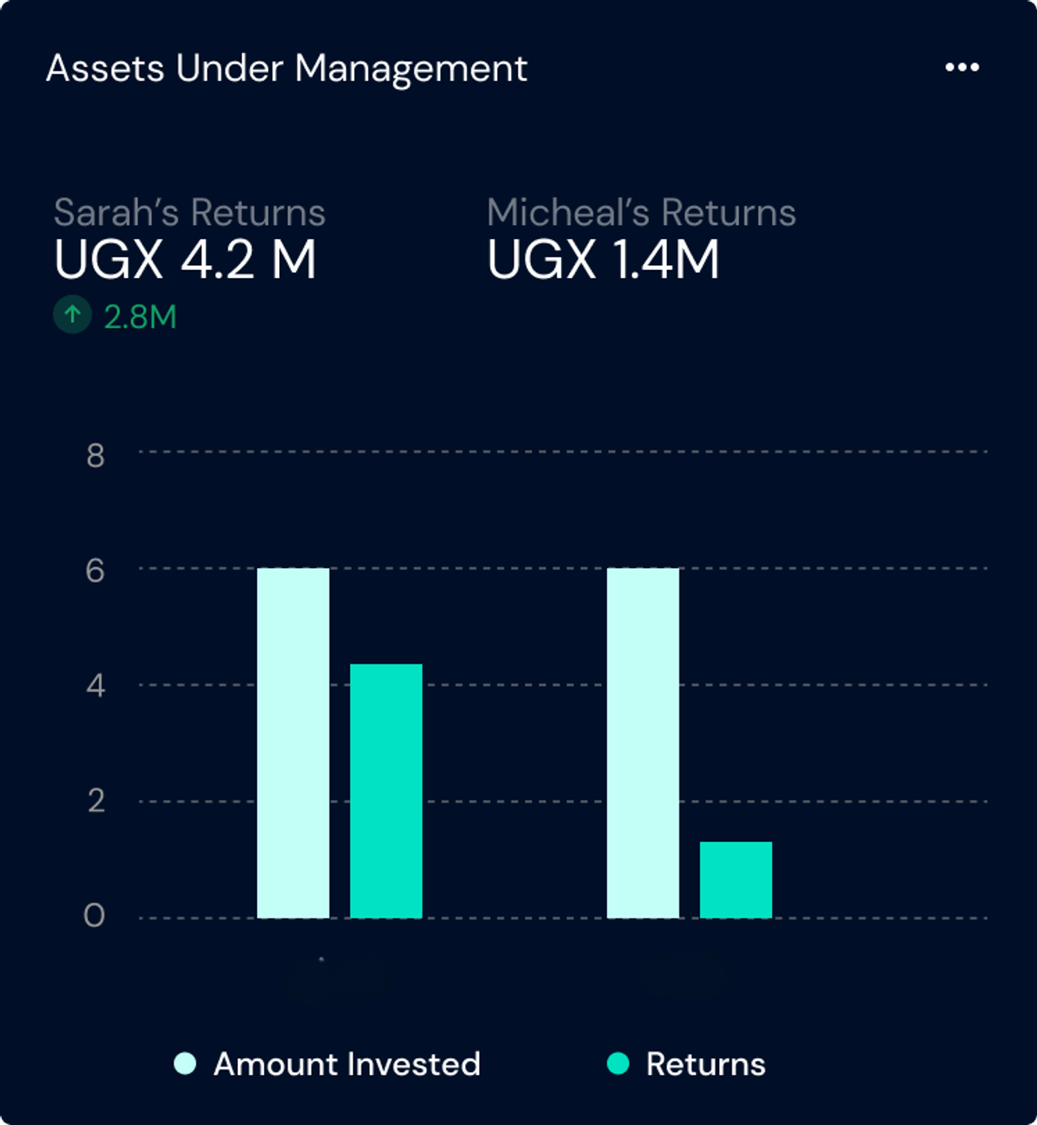 Sarah's investments grow faster due to her early start. 