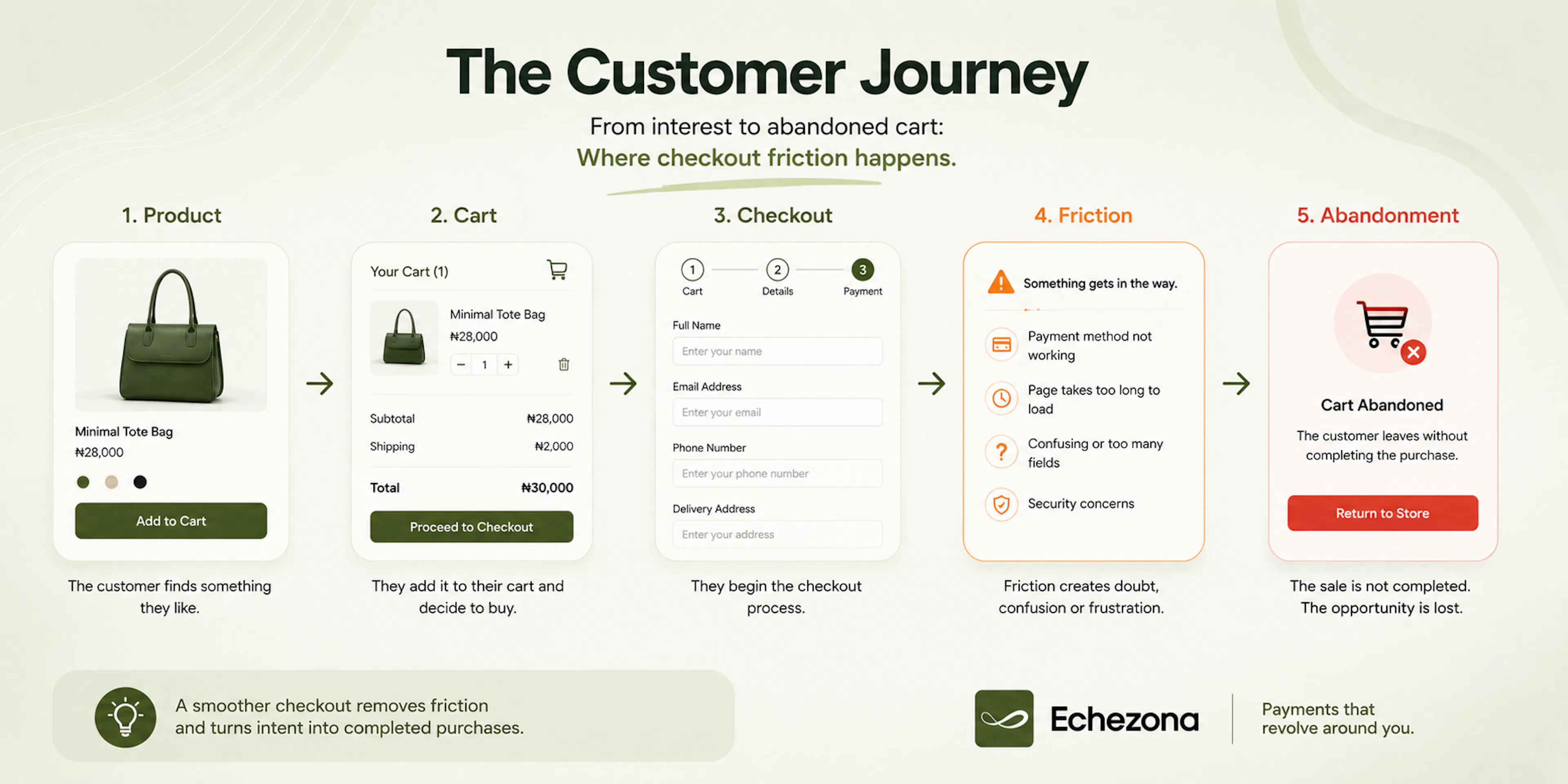 Online shopper experiencing friction during the checkout process before completing payment