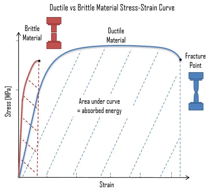 ductile and brittle materials stress strain curve
