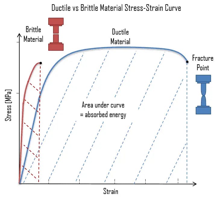 Overview > Brittle and Ductile Materials