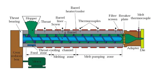 Define Extursion Plastic Extrusion: Definition, Purpose, How It Works, Advantages, and ...