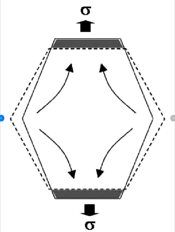 NabarroHerring Creep Definition, How it Occurs, Factors and