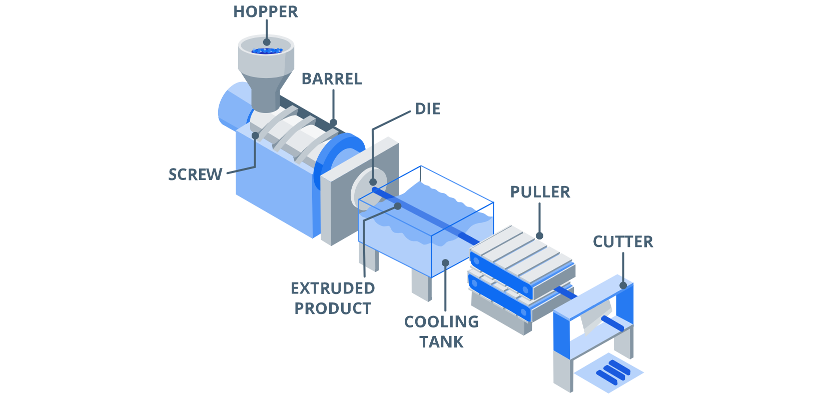 All About Plastic Extrusion | Xometry