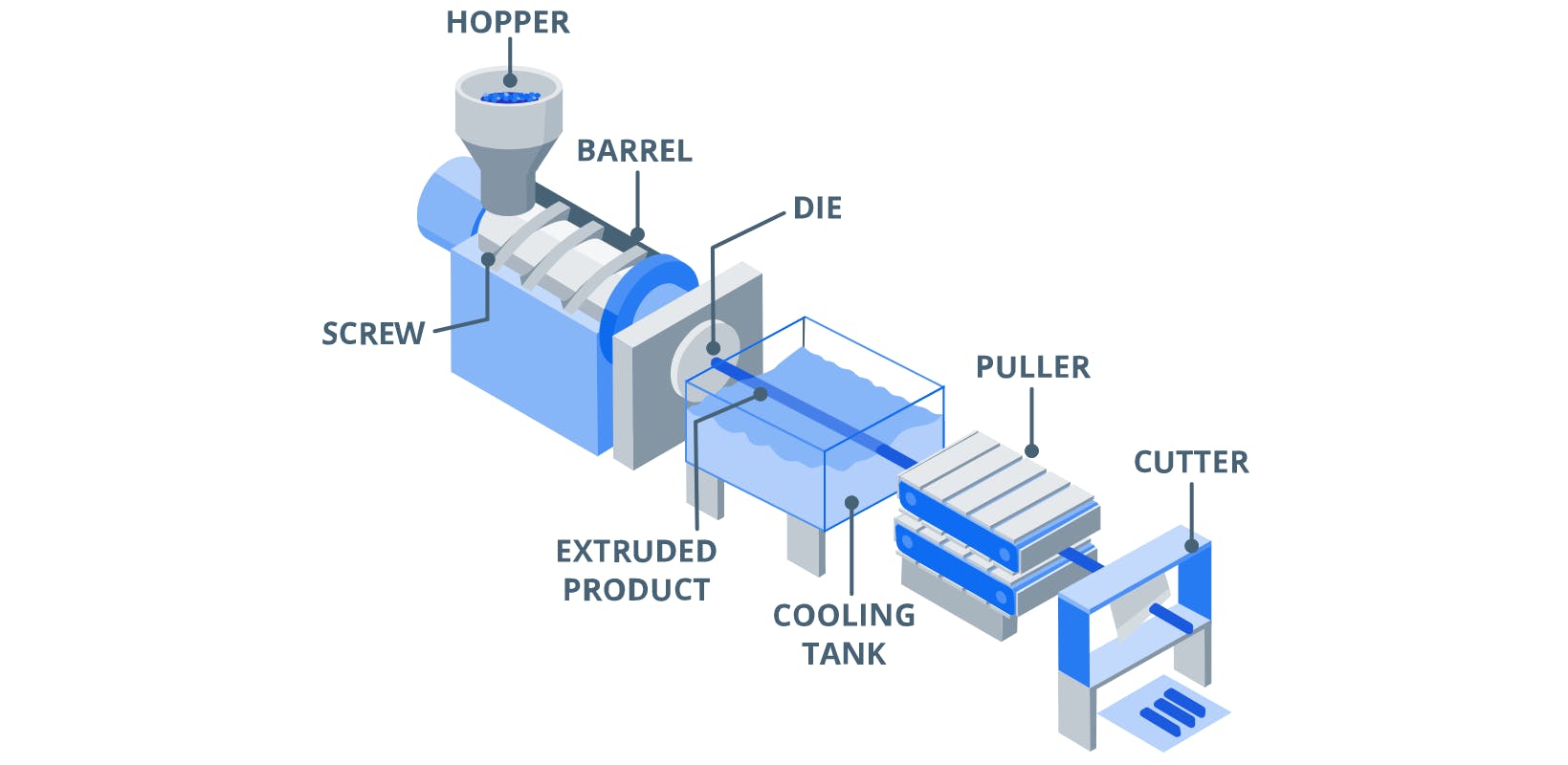 Illustration of the plastic extrusion process melting and extrusion stage.