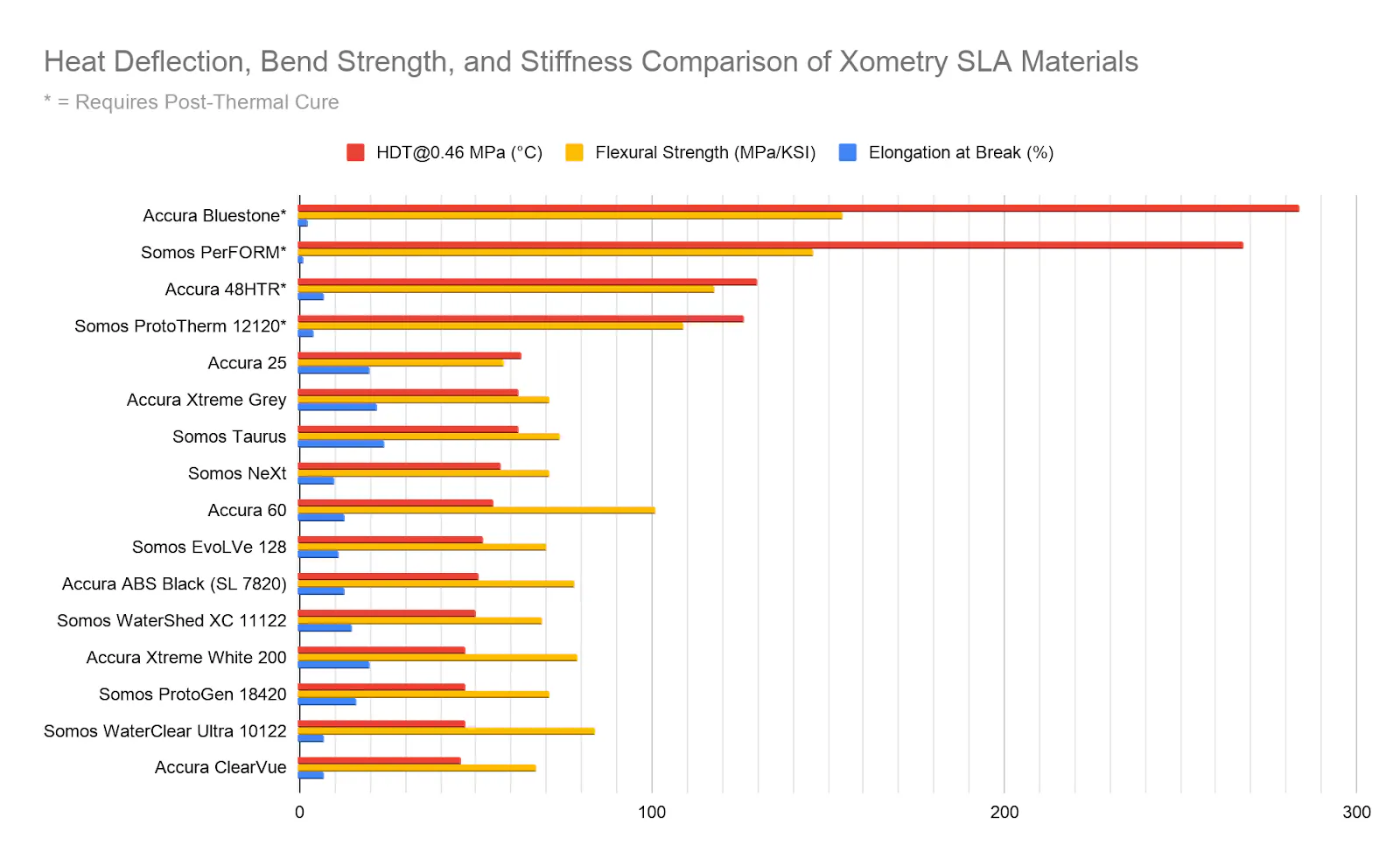 A chart comparing SLA material properties