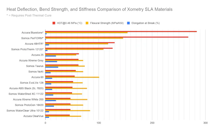 A chart comparing SLA material properties