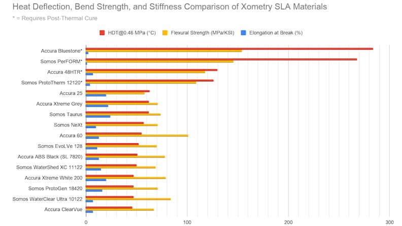 A chart comparing SLA material properties