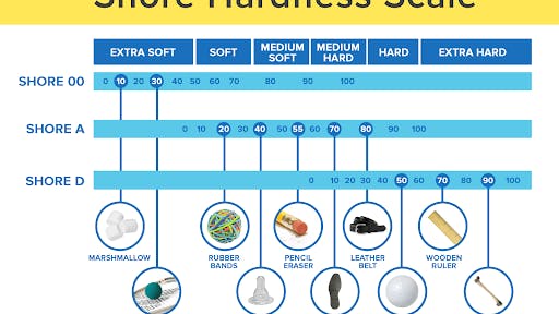 A scale demonstrating shore hardness across different materials.