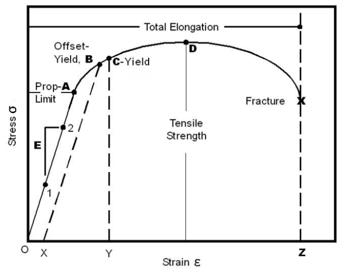 stress-strain diagram