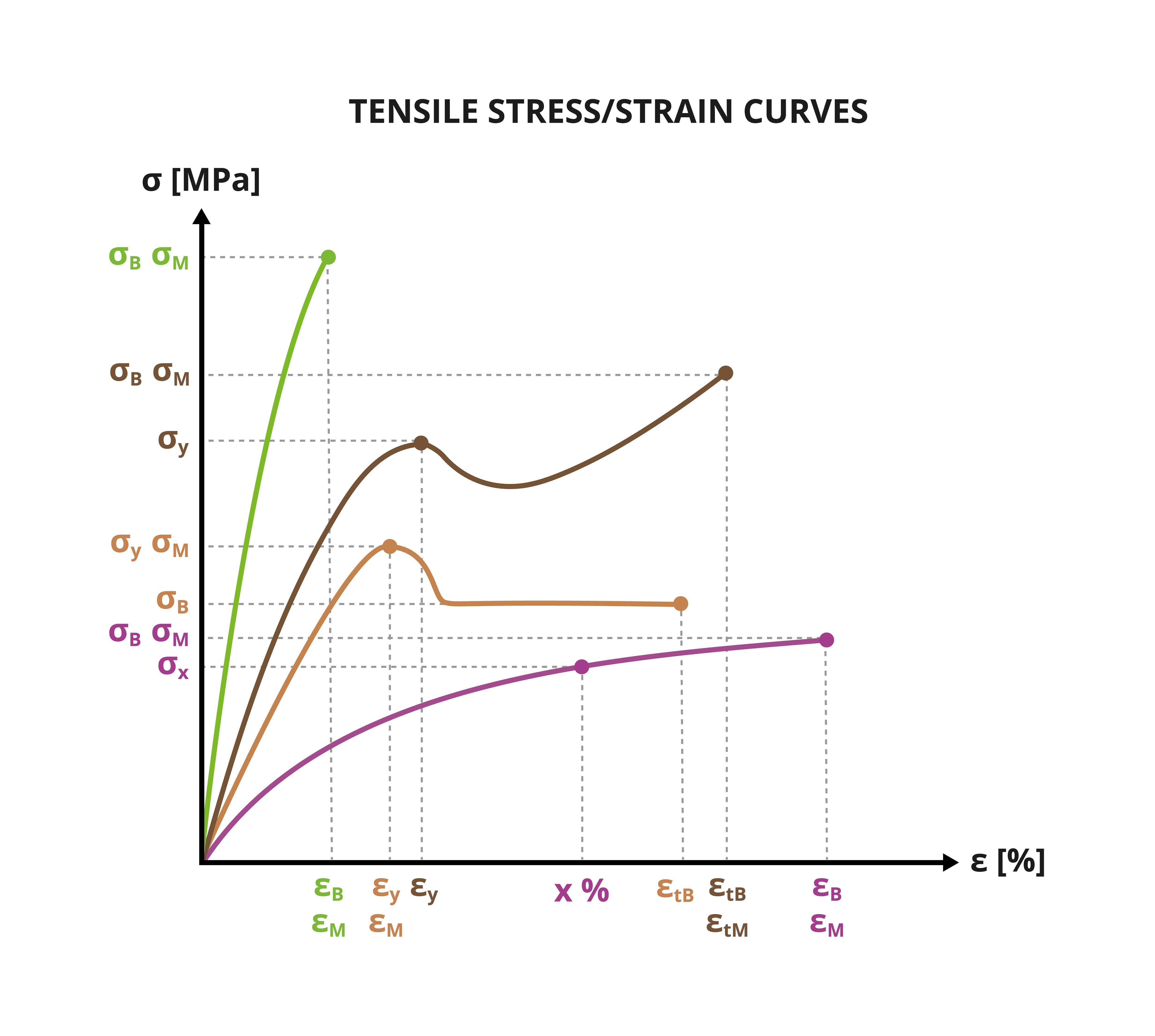 metals stress strain curves
