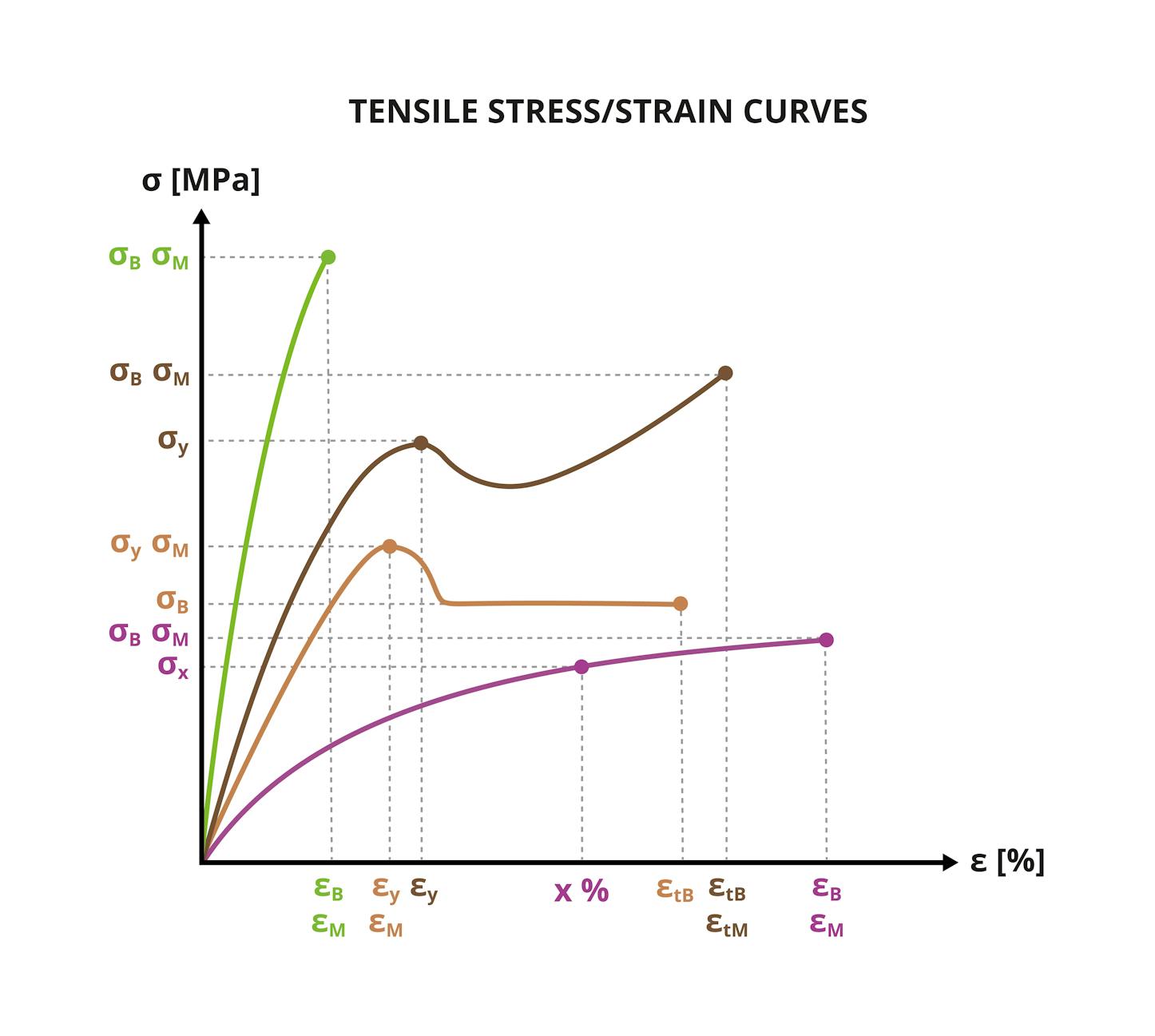 Elongation at Break: Definition, Calculation, Benefits, Limitations ...