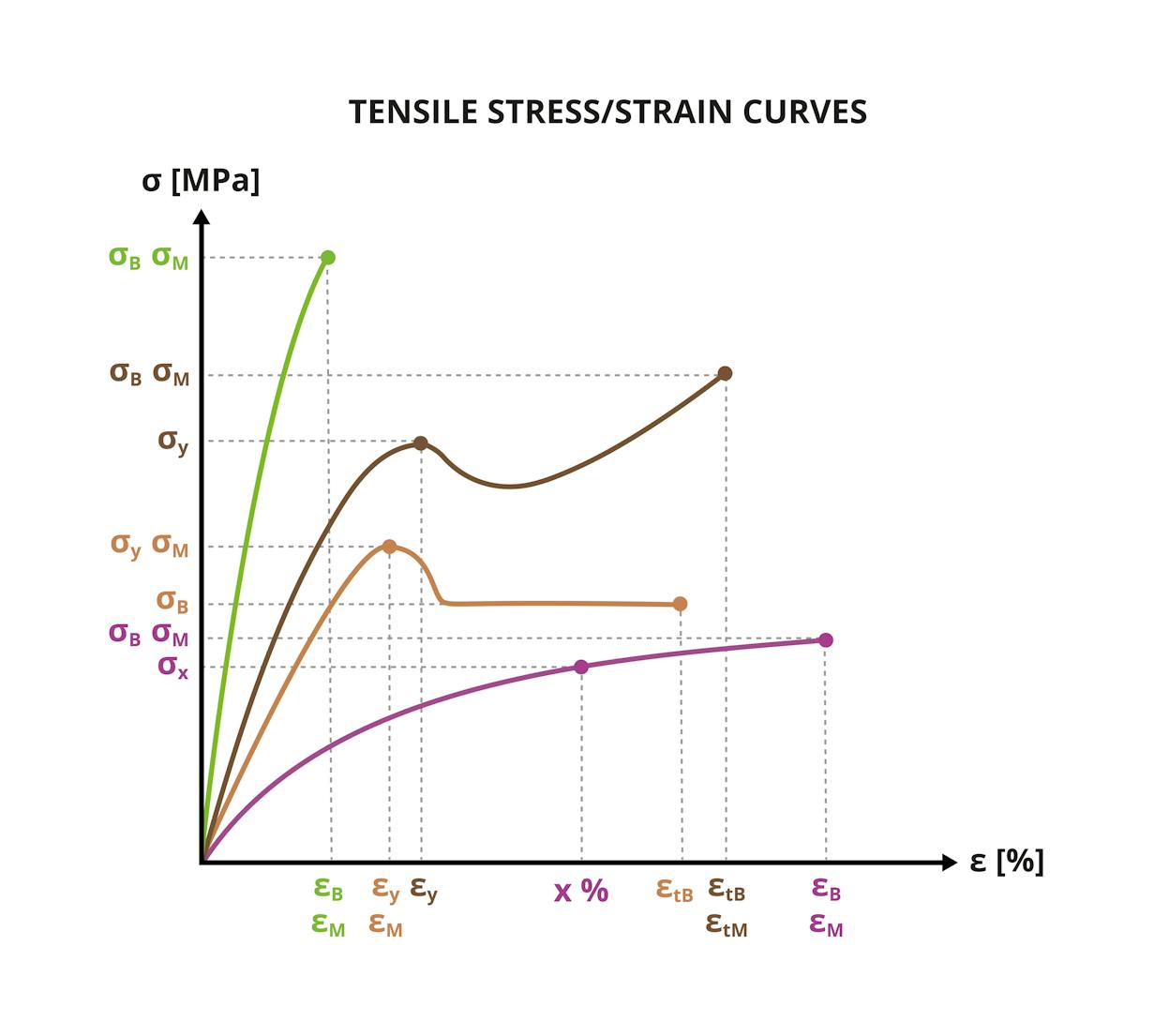 Strain: Definition, Importance, Calculation, Types, and Examples | Xometry
