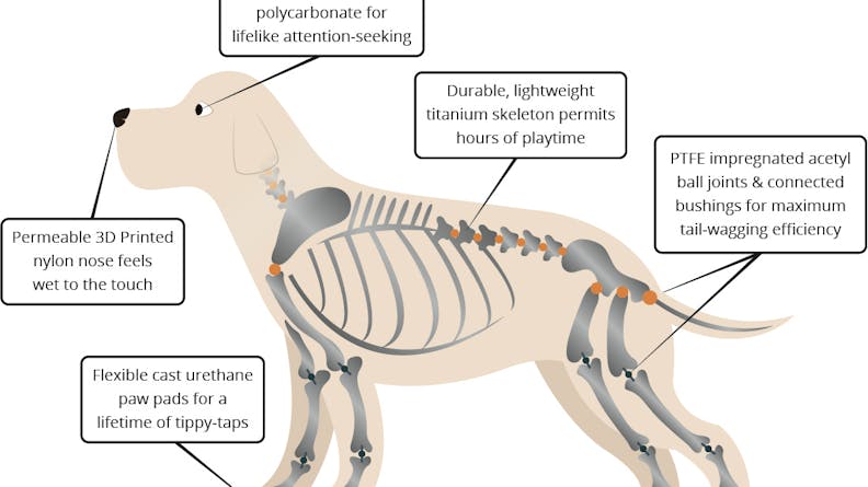 Diagram of DogX manufactured components