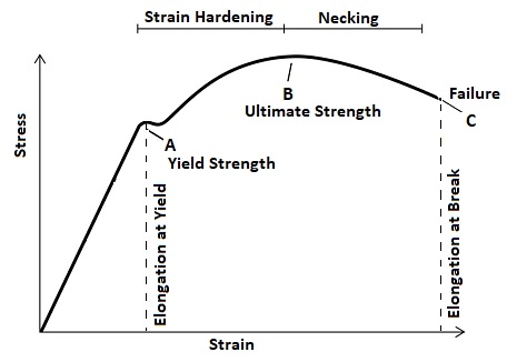 Tensile Stress Definition Formula Unit Calculation and