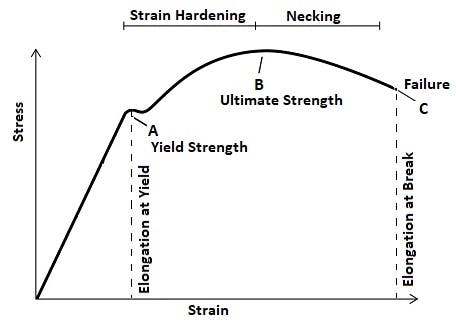 stress curve for tensile
