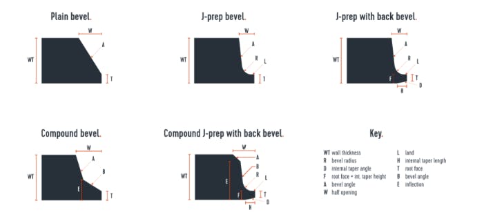 types of bevels
