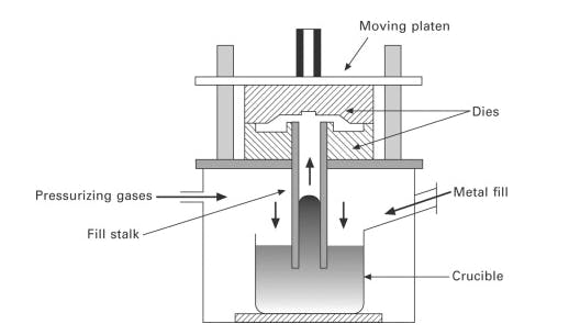 low-pressure casting schematic