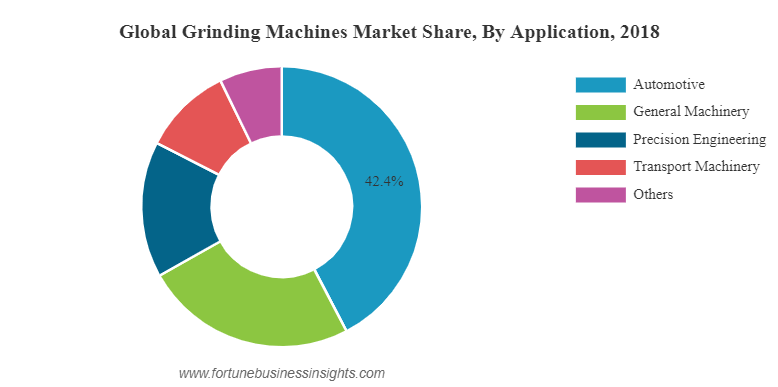 market share for grinder machines
