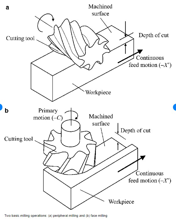 peripheral and face cutting diagrams