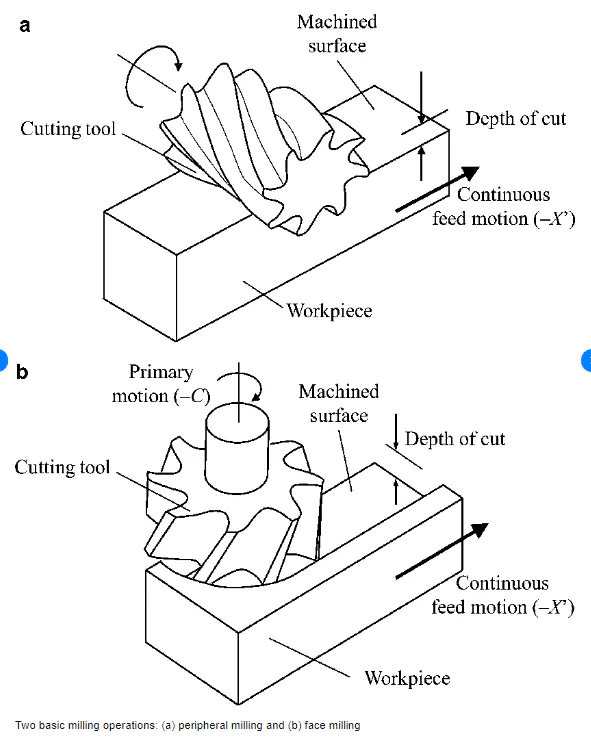 Basic Milling Operations Face Milling vs Peripheral Milling: What Are the Key Differences | Xometry