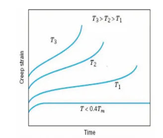 Creep (Deformation): Definition, How it Works, Importance, and Graph ...