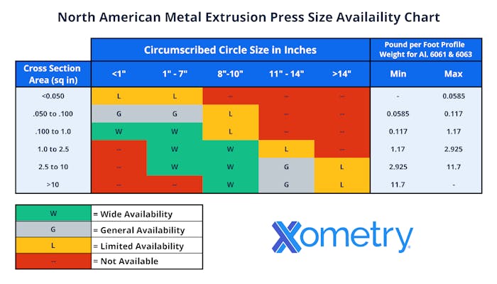 Availability chart for metal extrusion press sizes in North America