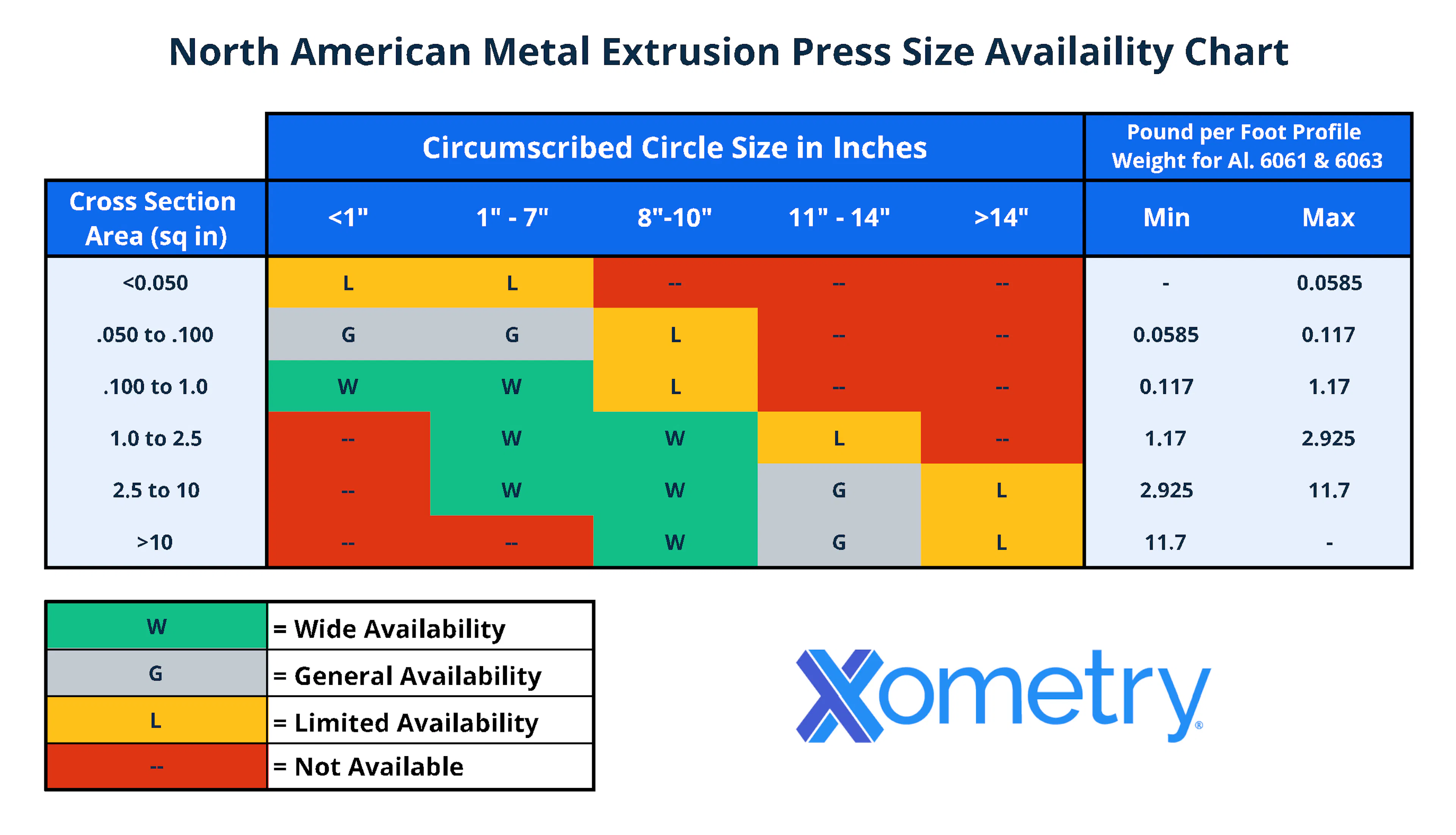 Availability chart for metal extrusion press sizes in North America