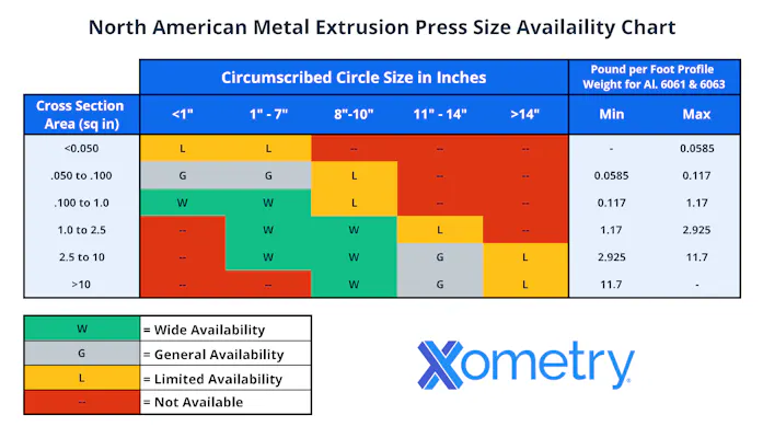 Availability chart for metal extrusion press sizes in North America