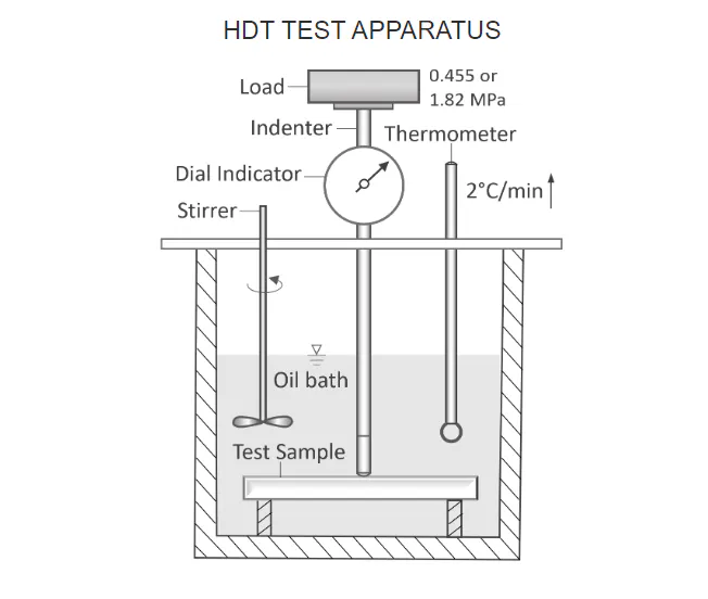 Heat Deflection Tester Method Heat Deflection Temperature: Definitions, Importance, and Factors That ...
