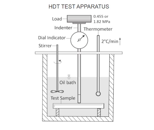 Heat Deflection Temperature: Definitions, Importance, and Factors That ...