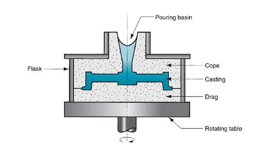semi-centrifugal casting