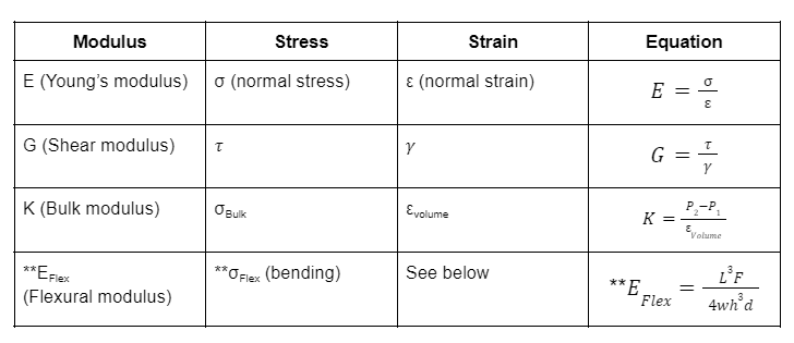 5 Steps On Calculating Elastic Modulus