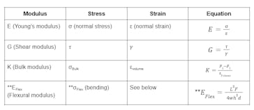 5 Steps on Calculating Elastic Modulus