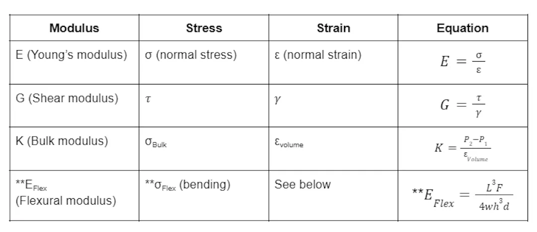 5 Steps on Calculating Elastic Modulus