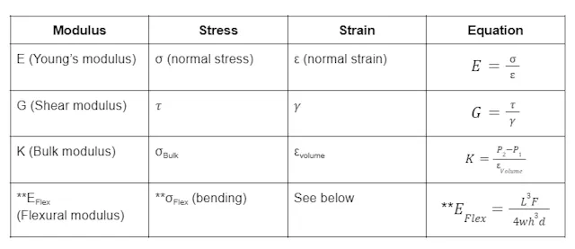 5 Steps on Calculating Elastic Modulus