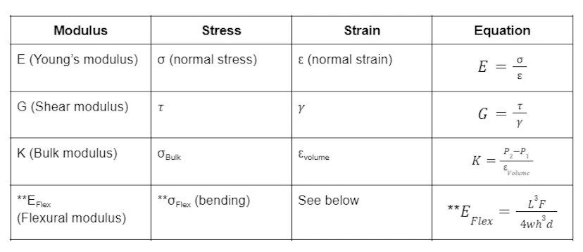 5 Steps on Calculating Elastic Modulus