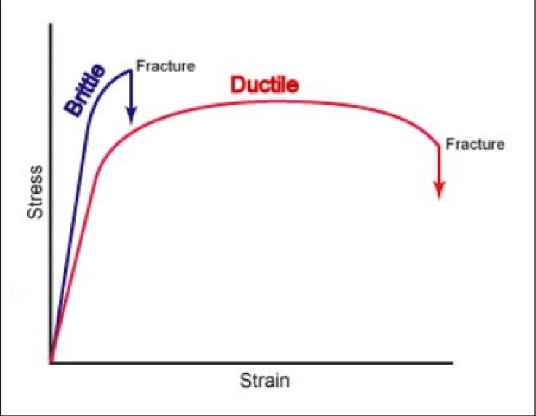 What Is Stress-Strain Curve? | Xometry