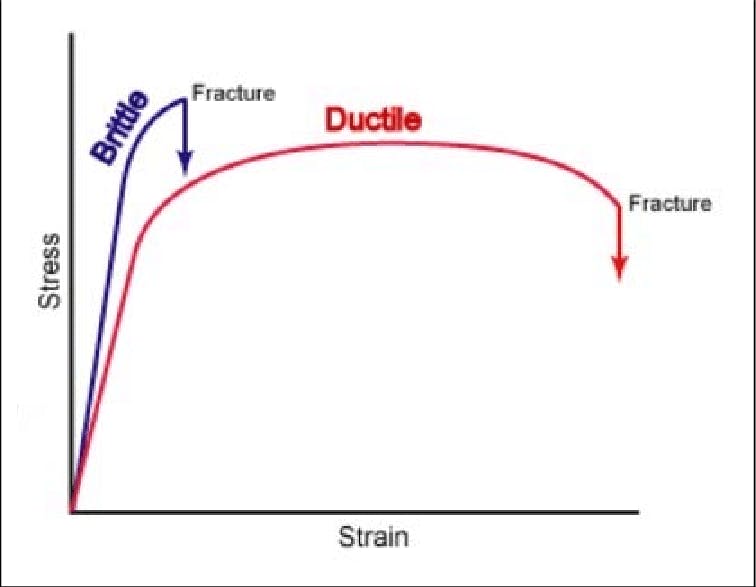 ductile and brittle material stress strain curves