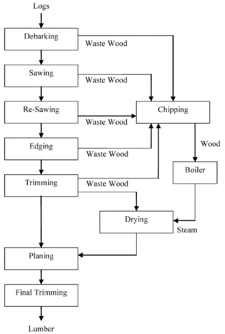 sawmill operation process flow diagram