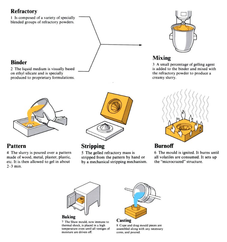Ceramic Mold Casting: Definition, Importance, How It Works ...