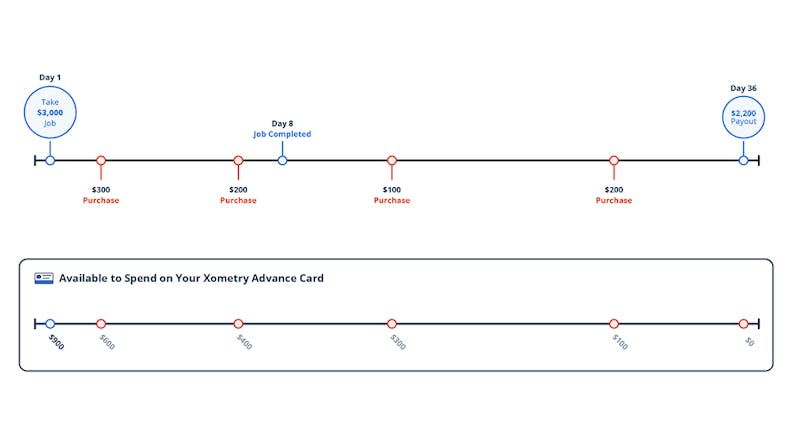 How the Xometry Advance Card works.