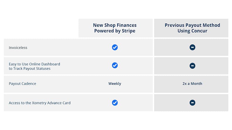 Xometry's new shop finances powered by Stripe. Invoiceless, easy-to-use dashboard, weekly payout, and access to Xometry Advance Card.