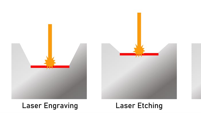 Visual representation of the differences between laser engraving, etching, and marking.
